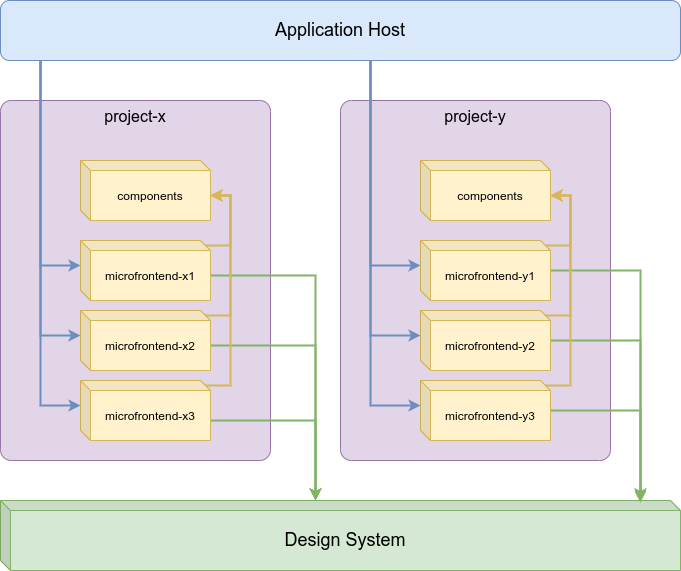 FrontHub sharable code structure