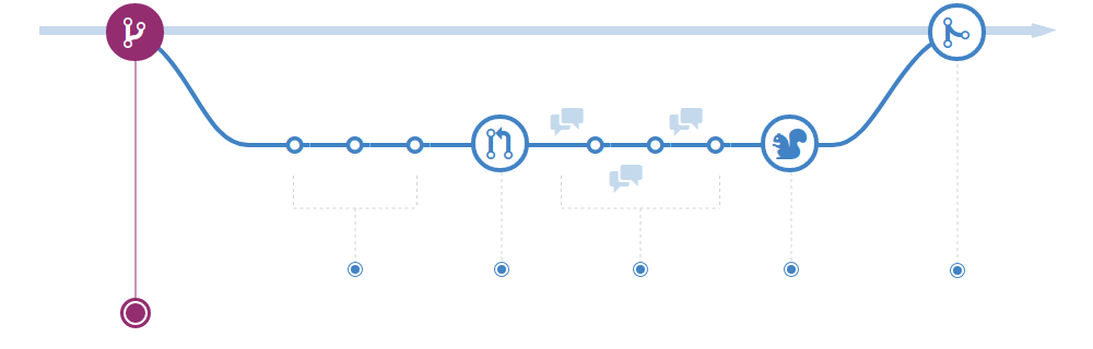 Workflow - Create a branch