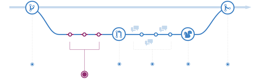 Workflow - Add commits