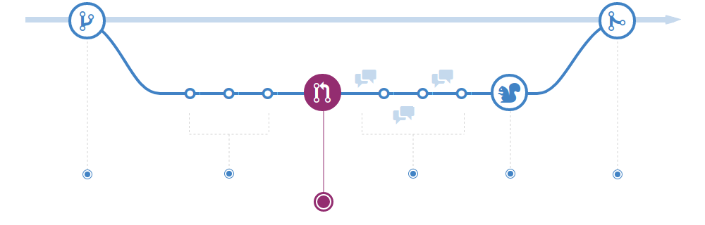 Workflow - Open a Pull Request