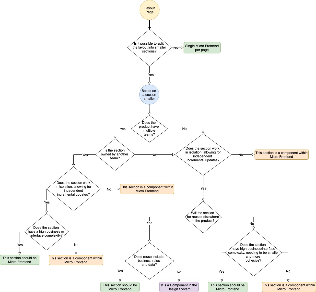 Diagram to define a Micro frontend